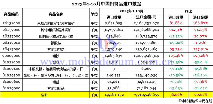 2023年1-10月中國鉬製品進口數據圖片