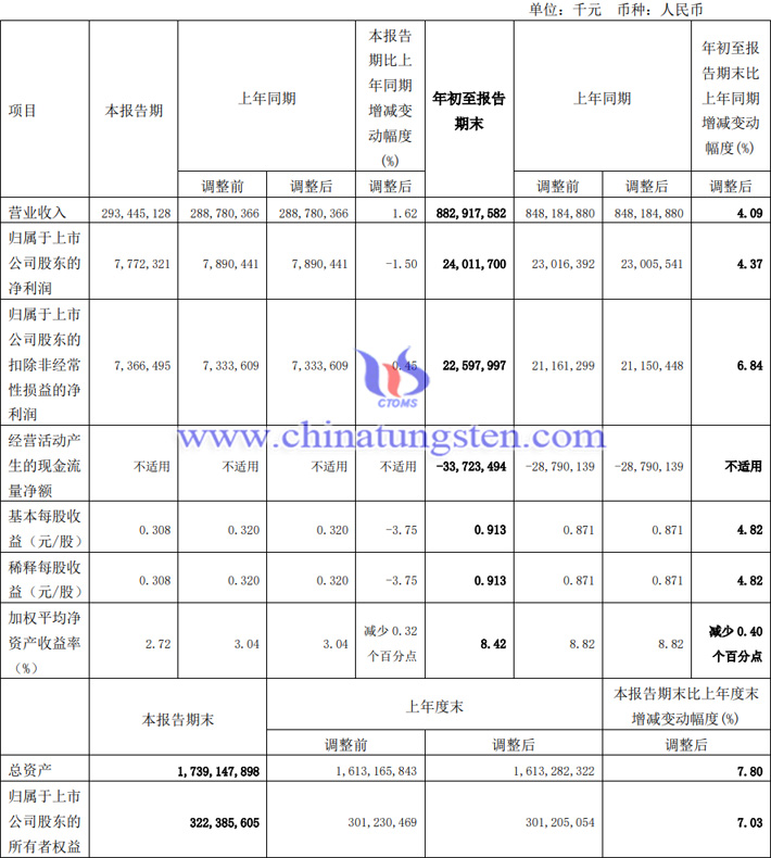 中國中鐵2023年前三季度業績圖片