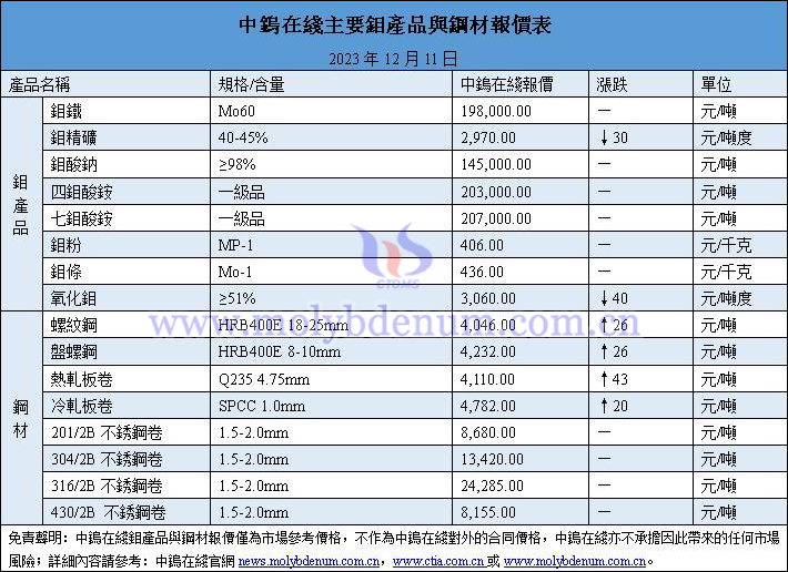 2023年12月11日鉬價與鋼價圖片