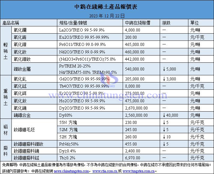 2023年12月22日鉬價與鋼價圖片