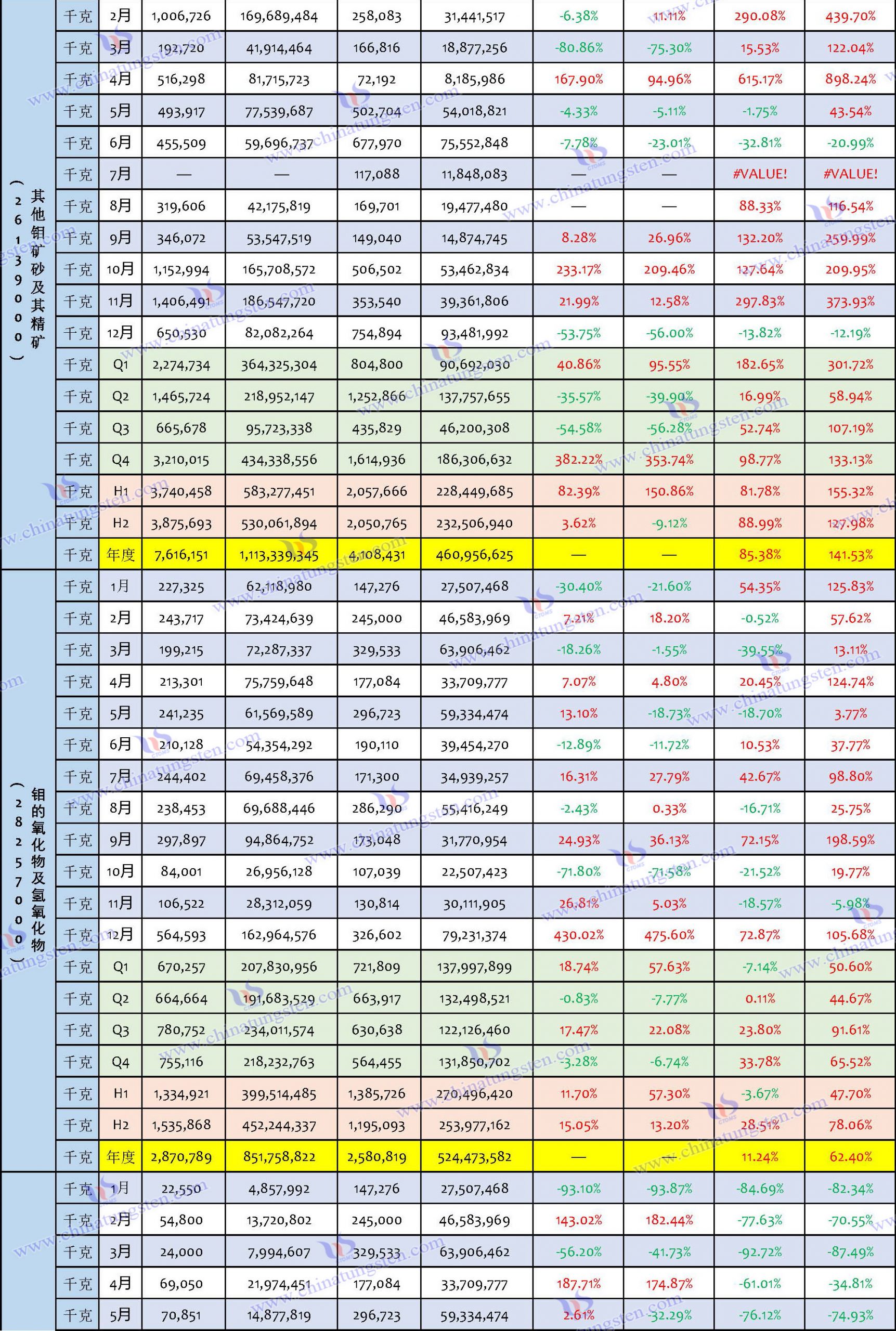 2023年鉬製品出口數據匯總表