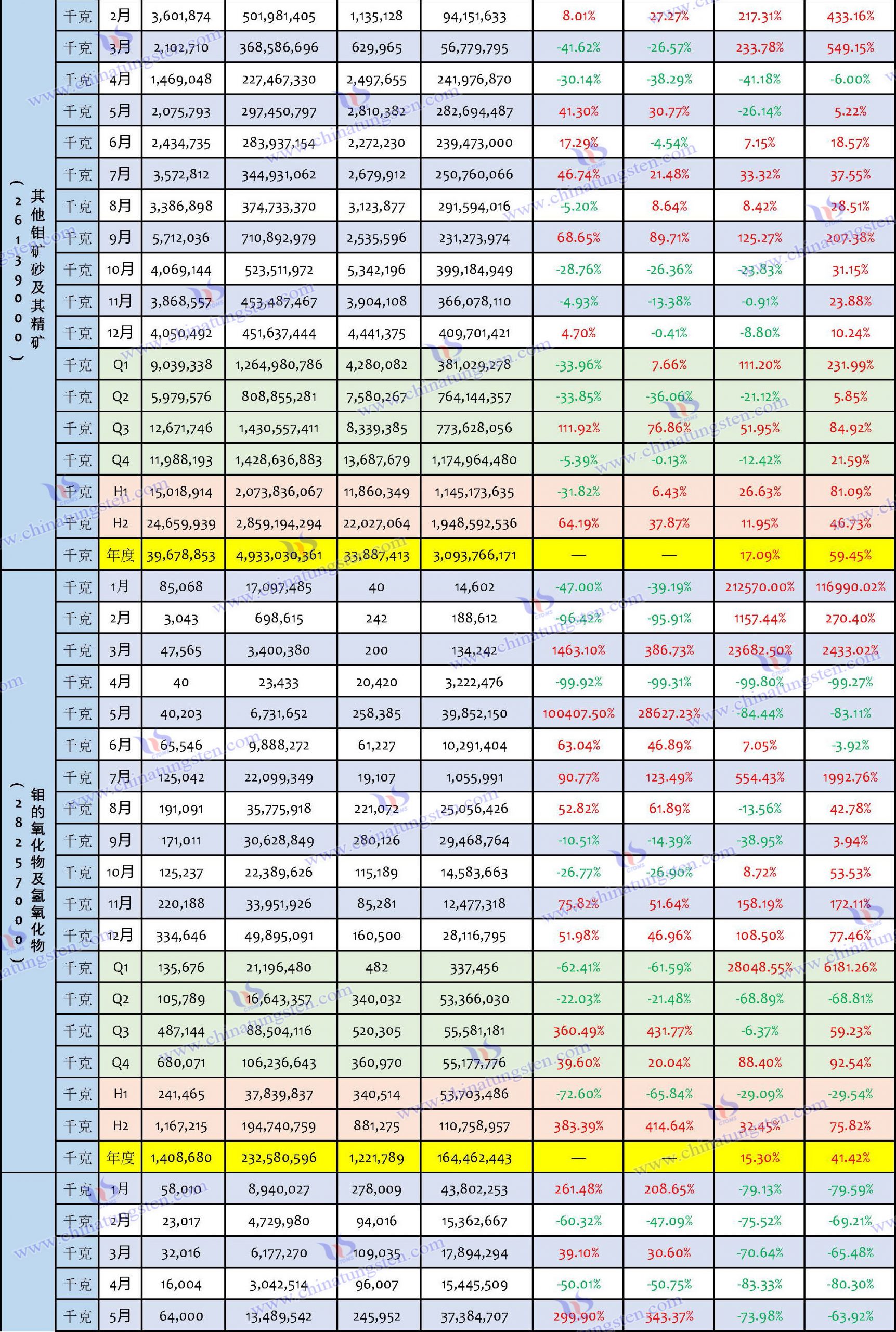 2023年鉬製品進口數據匯總表