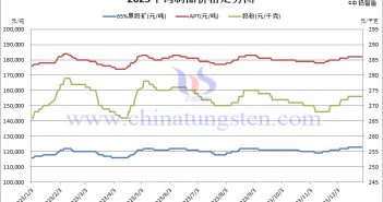 2023年鎢製品價格走勢圖