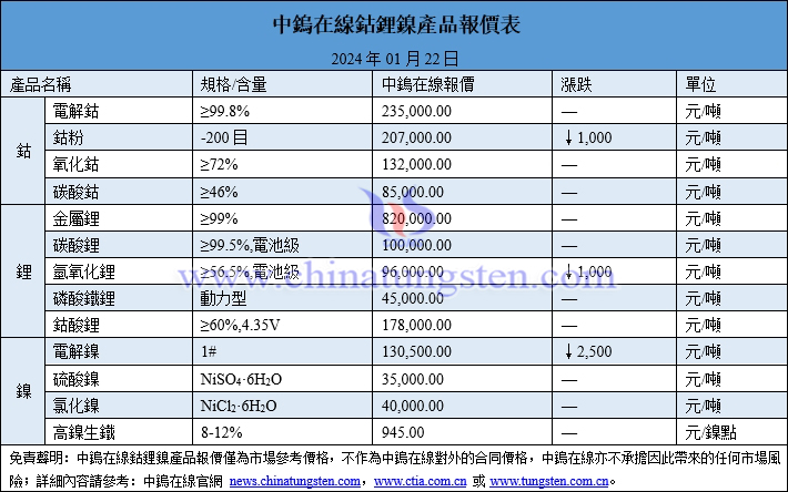 2024年1月22日鈷鋰鎳價格圖片