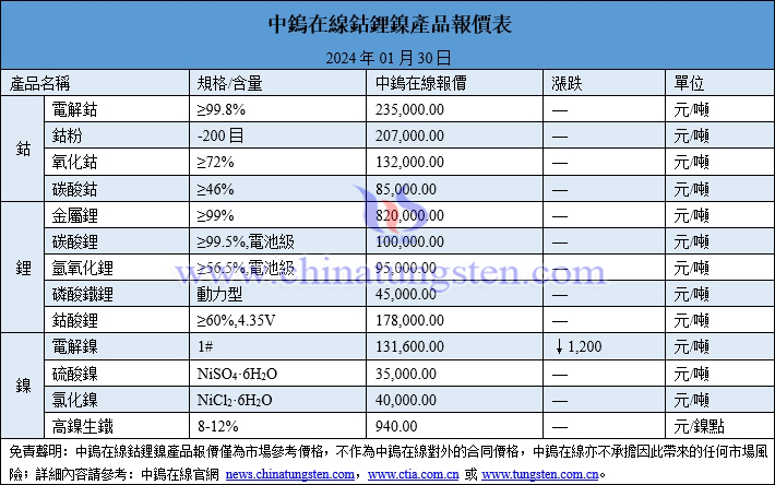 2024年1月30日鈷鋰鎳價格圖片