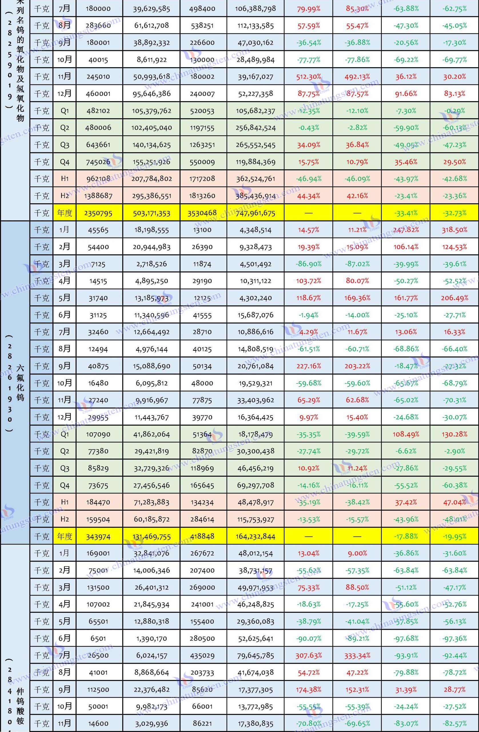 2023年鎢製品出口資料匯總表