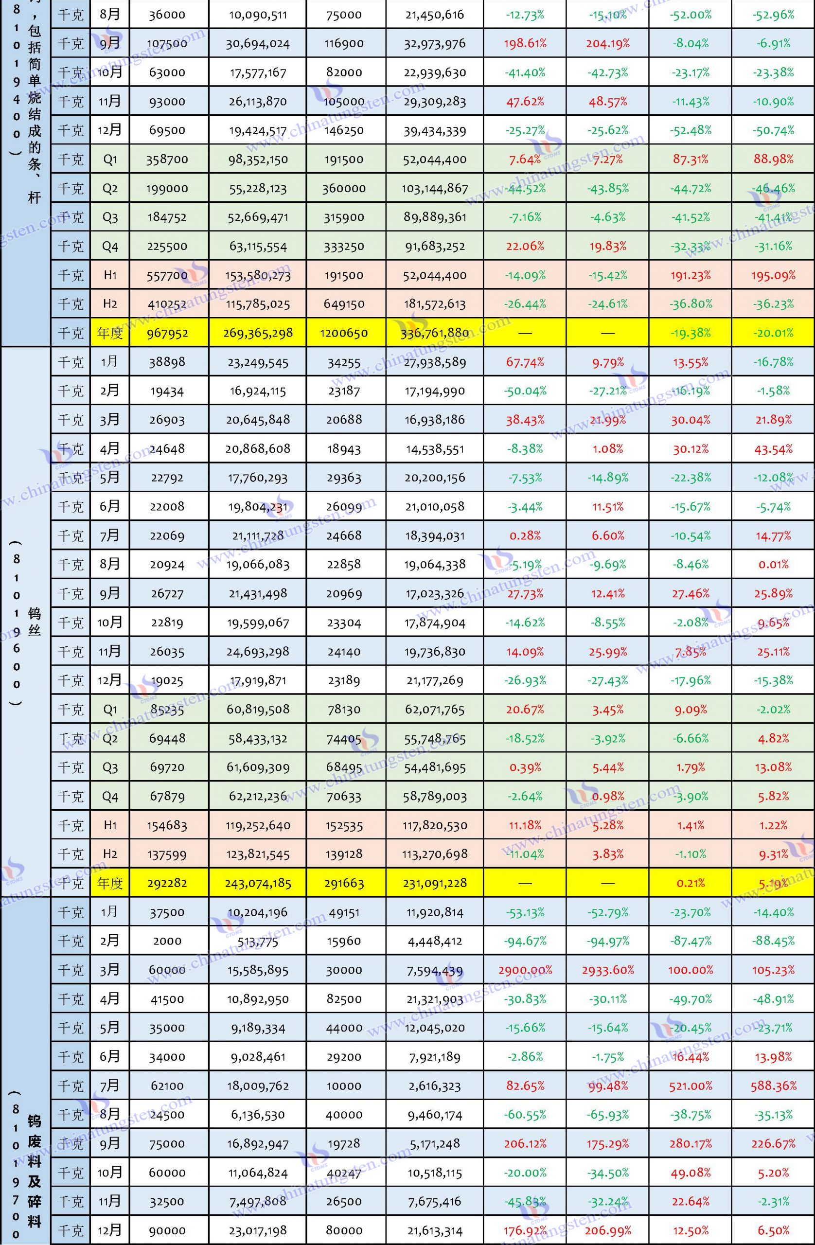 2023年鎢製品出口資料匯總表