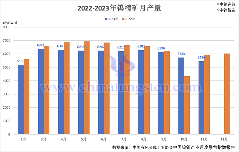 2022-2023年鎢精礦月產量