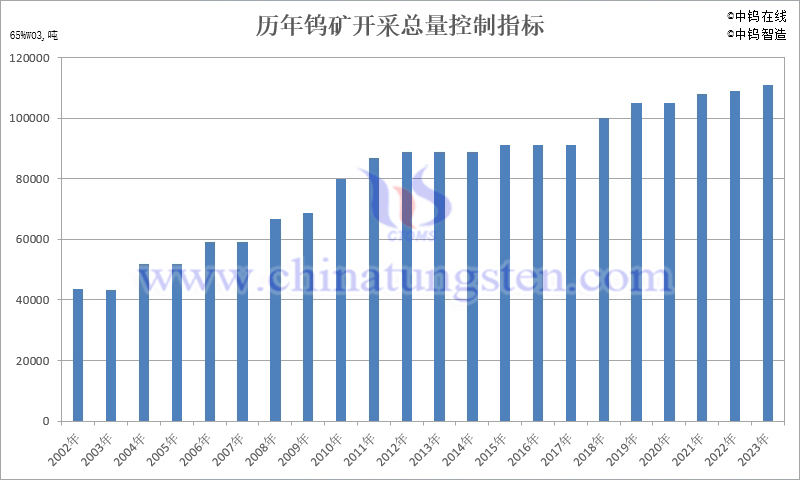 歷年鎢礦開採總量控制指標