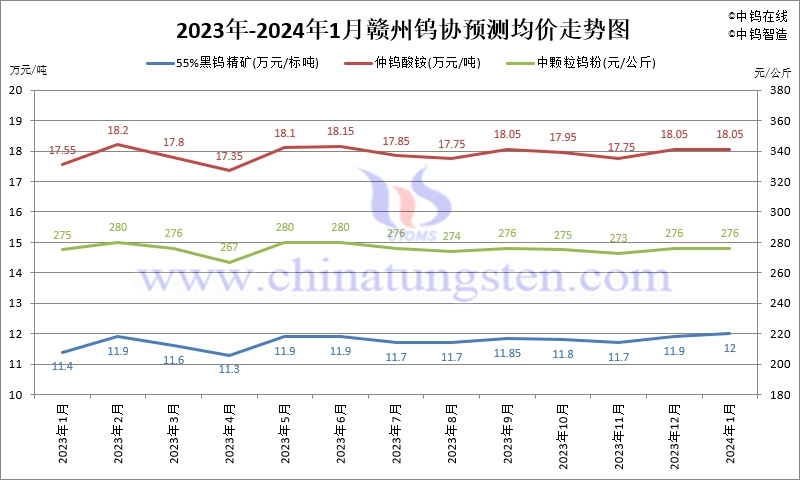 2024年1月份贛州鎢協預測均價走勢圖