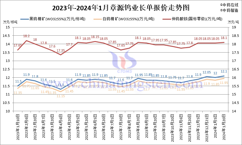 2024年1月份章源鎢業長單報價走勢圖