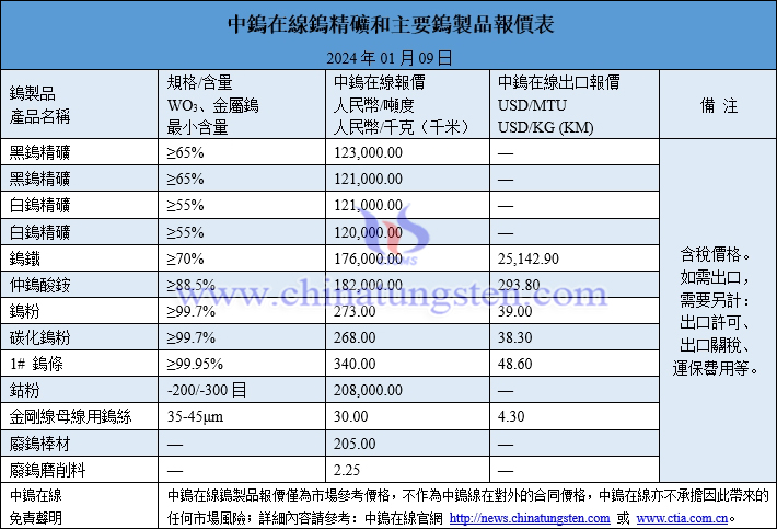 2024年1月9日鎢製品價格圖片