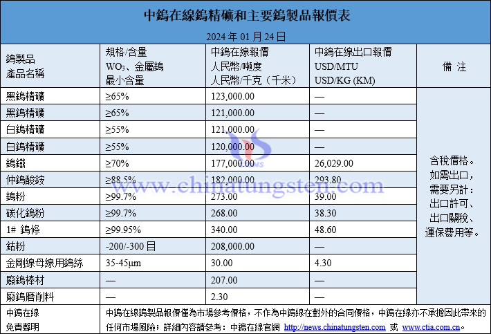 2024年1月24日鎢製品價格圖片