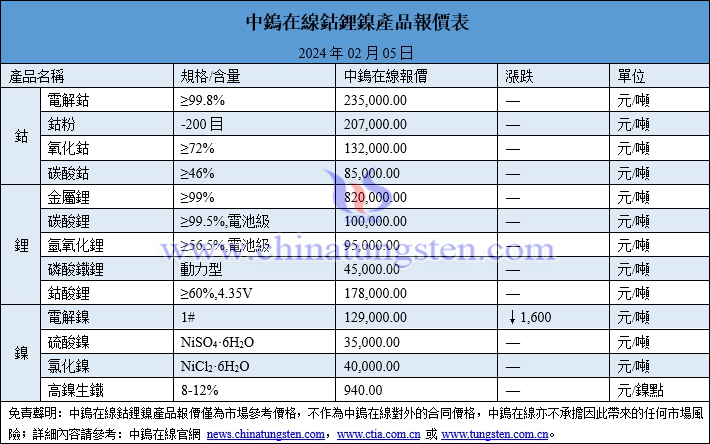 2024年2月5日鈷鋰鎳價格圖片