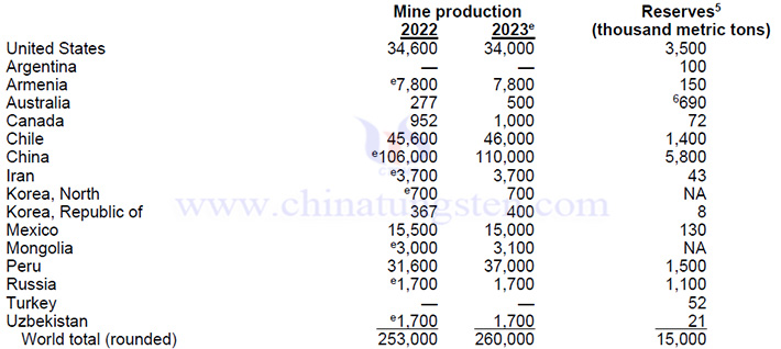 2023年全球鉬儲量與鉬產量表