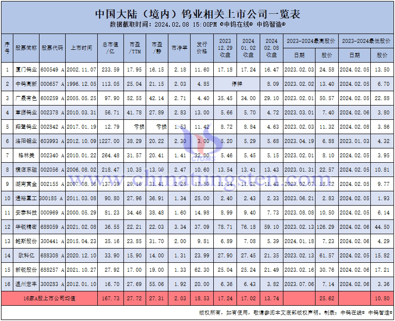 中國大陸（境內）鎢業相關上市公司股價一覽表