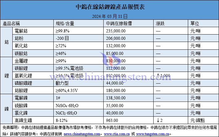 2024年3月11日鈷鋰鎳價格圖片