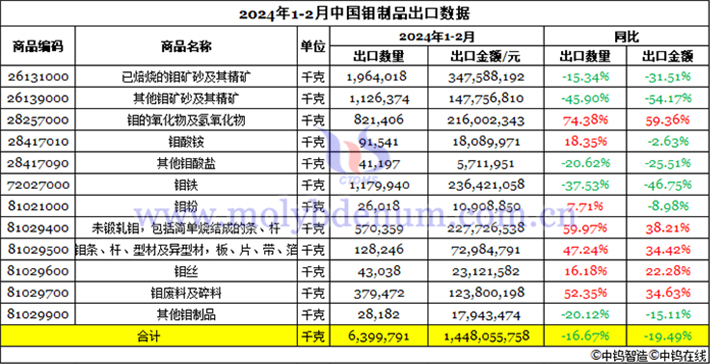 2024年1-2月中國鉬製品出口資料圖片