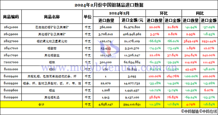 2024年2月份中國鉬製品進口資料圖片