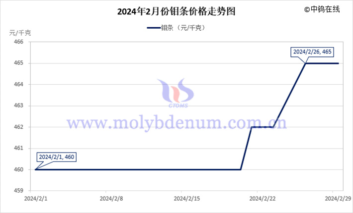 2024年2月鉬條價格走勢圖