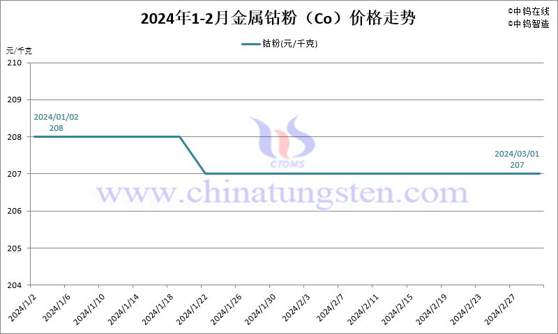 2024年2月份金屬鈷粉（Co）價格走勢圖