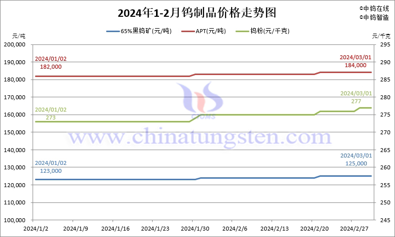 2024年2月份鎢製品價格走勢圖