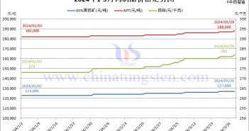 2024年1-3月份鎢製品價格走勢圖