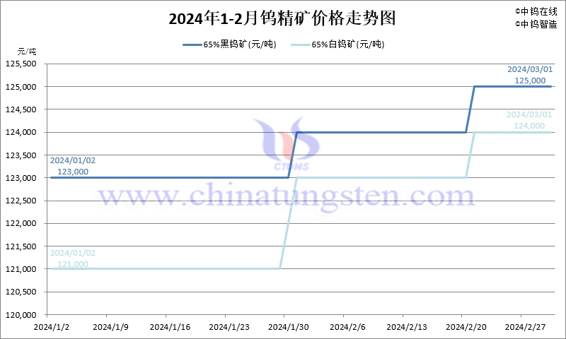 2024年2月份鎢精礦價格走勢圖