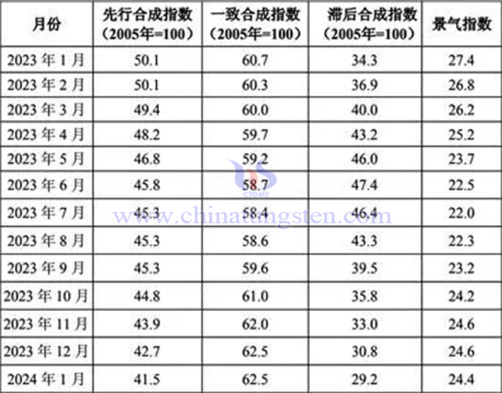 2023年1月—2024年1月鎢鉬行業景氣指數圖