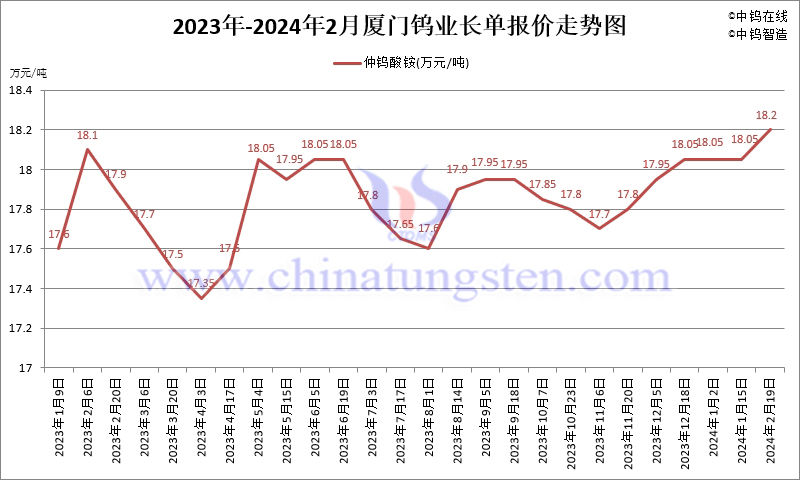 2024年2月份廈門鎢業長單報價走勢圖