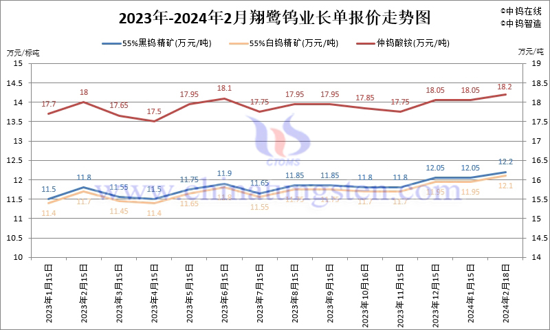 2024年2月份翔鷺鎢業長單報價走勢圖