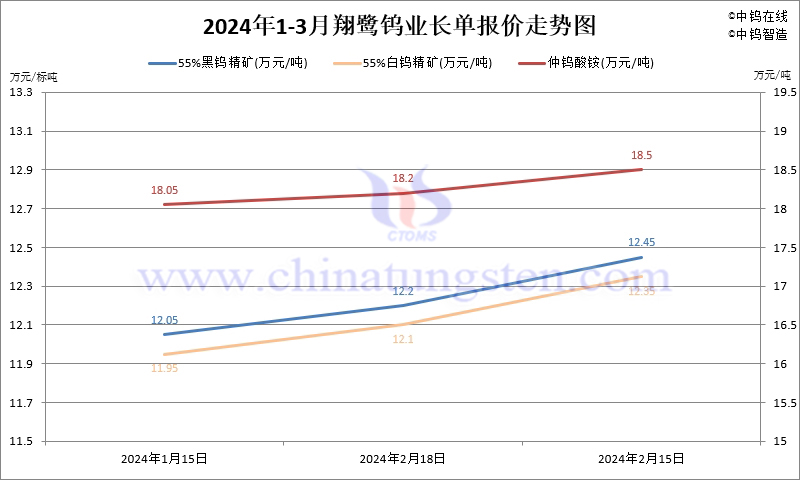 2024年第一季度翔鷺鎢業長單報價走勢圖