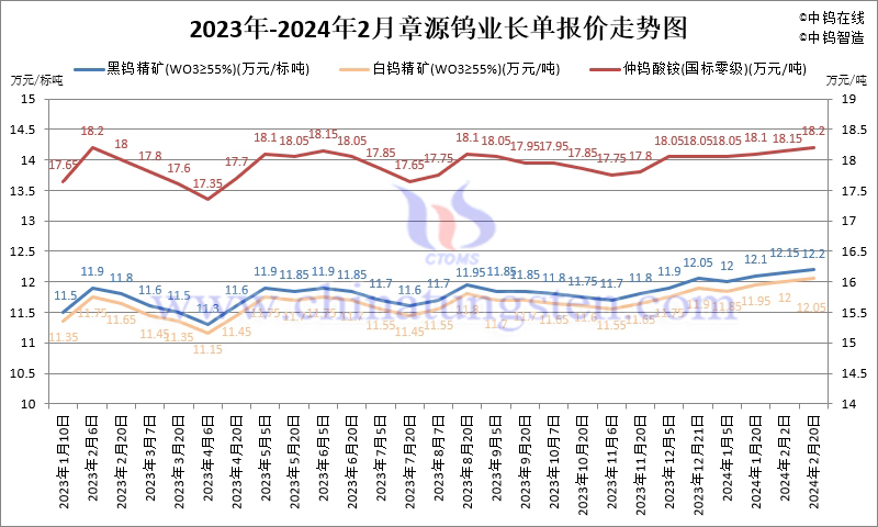 2024年2月份章源鎢業長單報價走勢圖