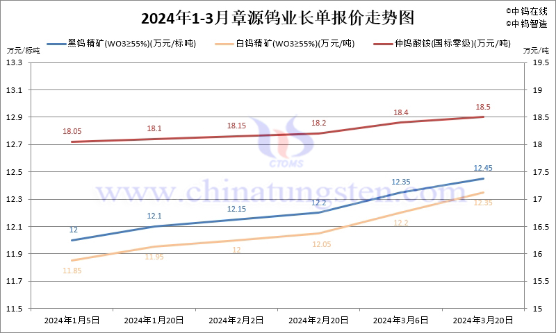 2024年第一季度章源鎢業長單報價走勢圖