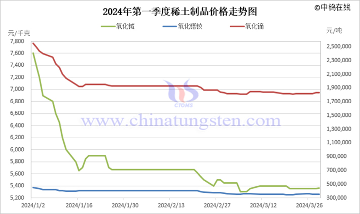 2024年第一季度稀土製品價格走勢圖