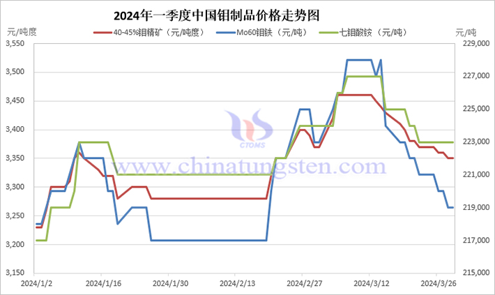 2024年第一季度中國鉬製品價格走勢