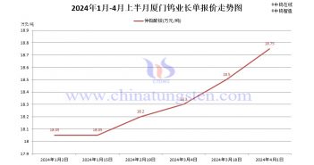 廈門鎢業,2024年4月上半月,仲鎢酸銨長單