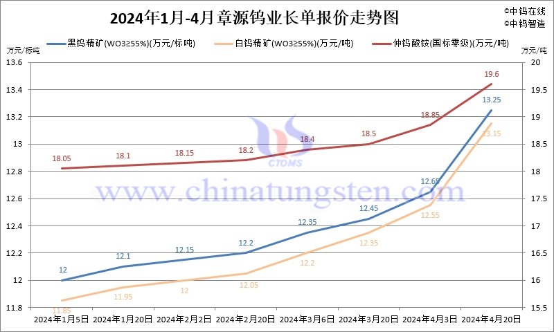 2024年4月份章源鎢業長單報價走勢圖