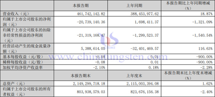 翔鷺鎢業2024年一季度業績圖片