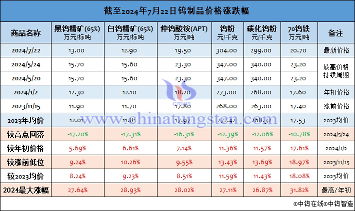 截至2024年7月22日鎢製品價格漲幅