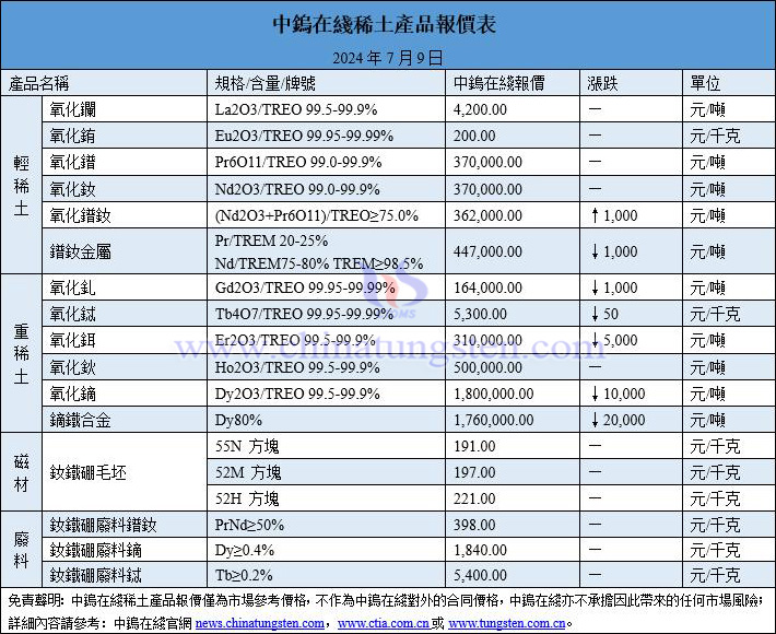 2024年7月9日稀土價格圖片