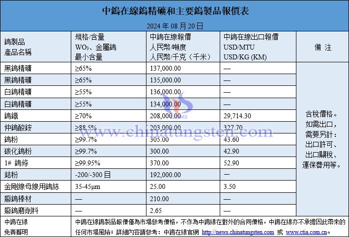 2024年8月20日鎢製品價格圖片