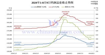 鎢製品價格走勢圖