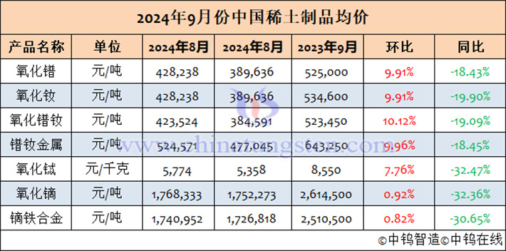 2024年9月中國稀土製品均價表