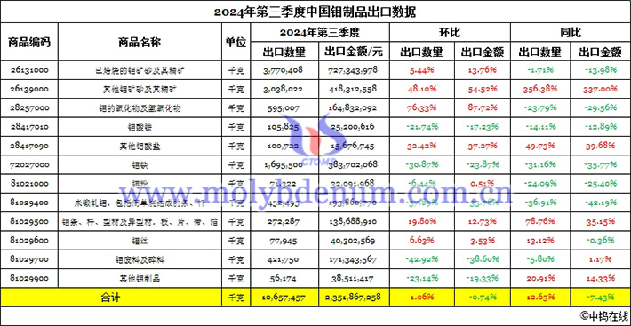 2024年第三季度中國鉬製品出口數據圖片