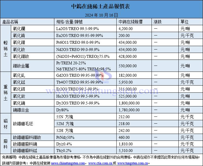 2024年10月16日稀土價格圖片