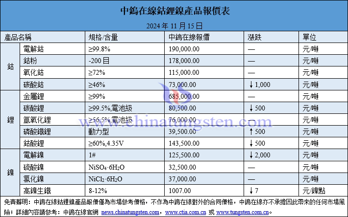 2024年11月15日鈷鋰鎳價格圖片