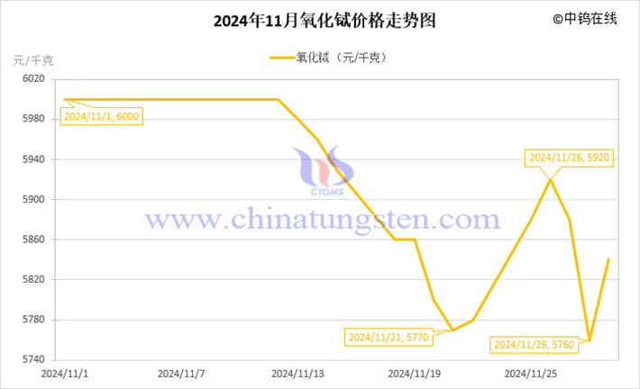 2024年11月氧化鋱價格走勢圖