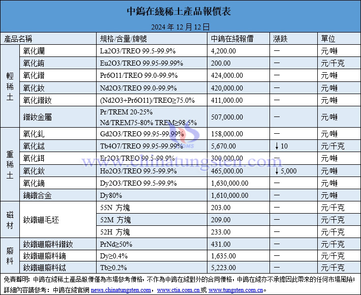 2024年12月12日稀土價格圖片