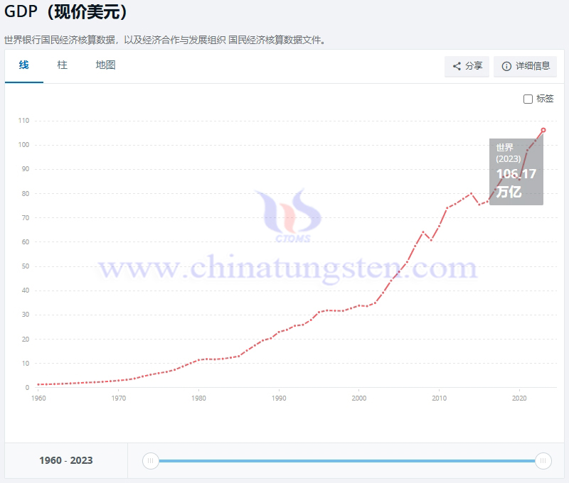 1960-2023年世界GDP走勢，世界銀行